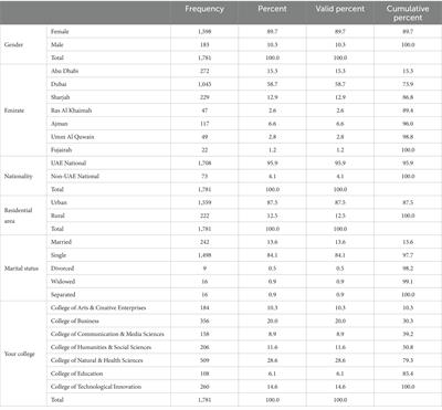 The effect of COVID-19 on the academic performance of Zayed University students in the United Arab Emirates